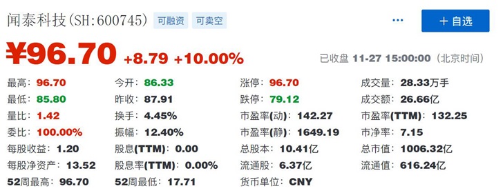 聞泰科技收盤股價漲停，市值突破千億元