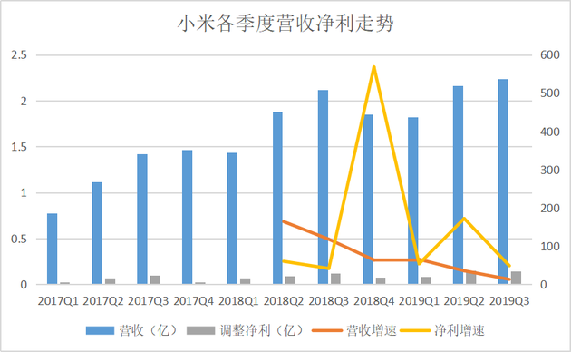 小米Q3財(cái)報(bào)：研發(fā)投入20億元?jiǎng)?chuàng)季度新高