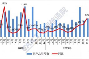 中國信通院：11月5G手機(jī)出貨量超500萬部 占總體15%