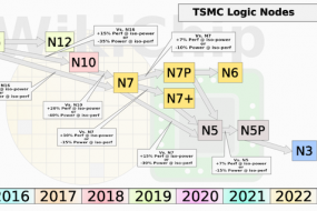 臺(tái)積電早期5nm測(cè)試芯片良率80% HVM將于2020上半年推出
