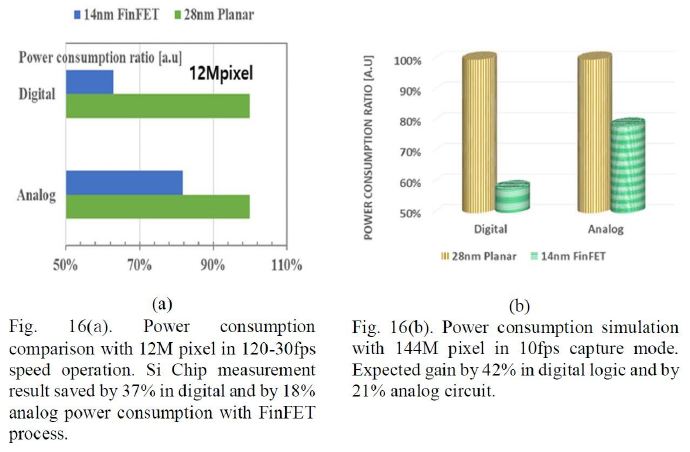 爆料:三星計(jì)劃使用14nm FinFET工藝打造1.44億像素傳感器