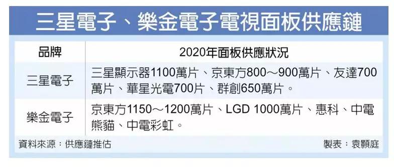行情大逆轉(zhuǎn) 京東方明年狂吞三星、LG電視面板大單