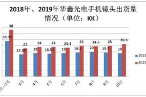 華鑫光電訂單暴增 立志進(jìn)入鏡頭第一陣營