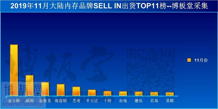 11月份內(nèi)存價(jià)格繼續(xù)下落，高端內(nèi)存出貨量增加
