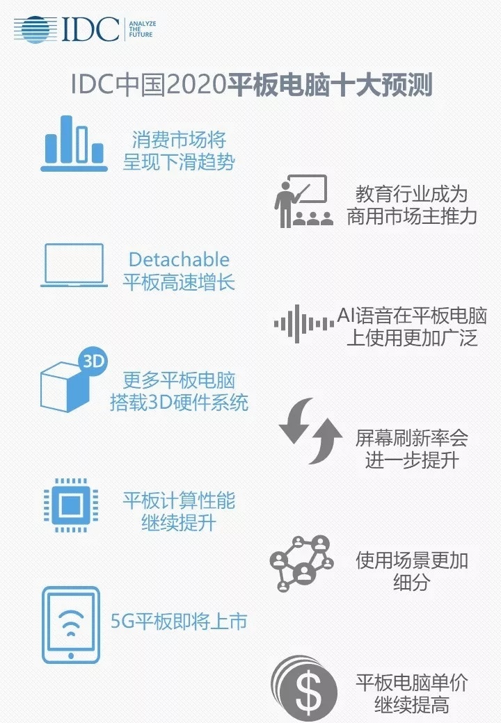 IDC預(yù)測(cè)2020年平板電腦趨勢(shì)：性能繼續(xù)提升，消費(fèi)市場繼續(xù)下滑