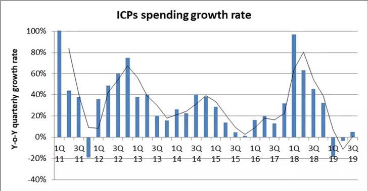 2020年光器件市場將進(jìn)入增長周期