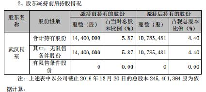 精測(cè)電子持5%以上股份股東生變:武漢精至退出