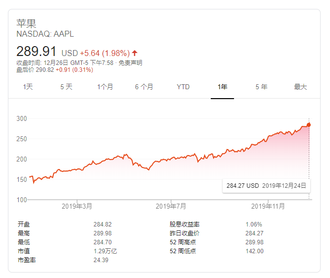蘋果股價今年漲超80%:年初遭唱衰 十年來表現(xiàn)最好