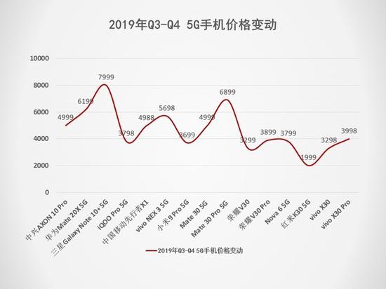 5G將搶占下一個(gè)2000萬(wàn)銷(xiāo)量市場(chǎng) 2019手機(jī)行業(yè)調(diào)研報(bào)告