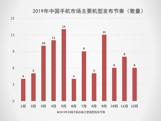 5G將搶占下一個(gè)2000萬(wàn)銷(xiāo)量市場(chǎng) 2019手機(jī)行業(yè)調(diào)研報(bào)告