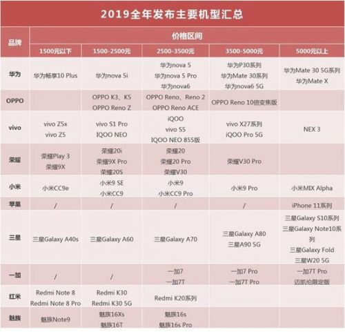 5G將搶占下一個(gè)2000萬(wàn)銷(xiāo)量市場(chǎng) 2019手機(jī)行業(yè)調(diào)研報(bào)告