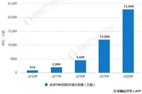 2019年全球TWS耳機(jī)行業(yè)市場(chǎng)競(jìng)爭(zhēng)格局及發(fā)展趨勢(shì)分析 扣式卷繞電池將成為發(fā)展主流