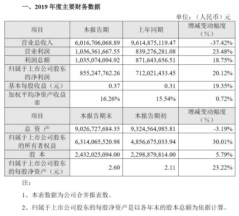 長信科技凈利增長超20%，重心重回本業(yè)鞏固核心客戶業(yè)務