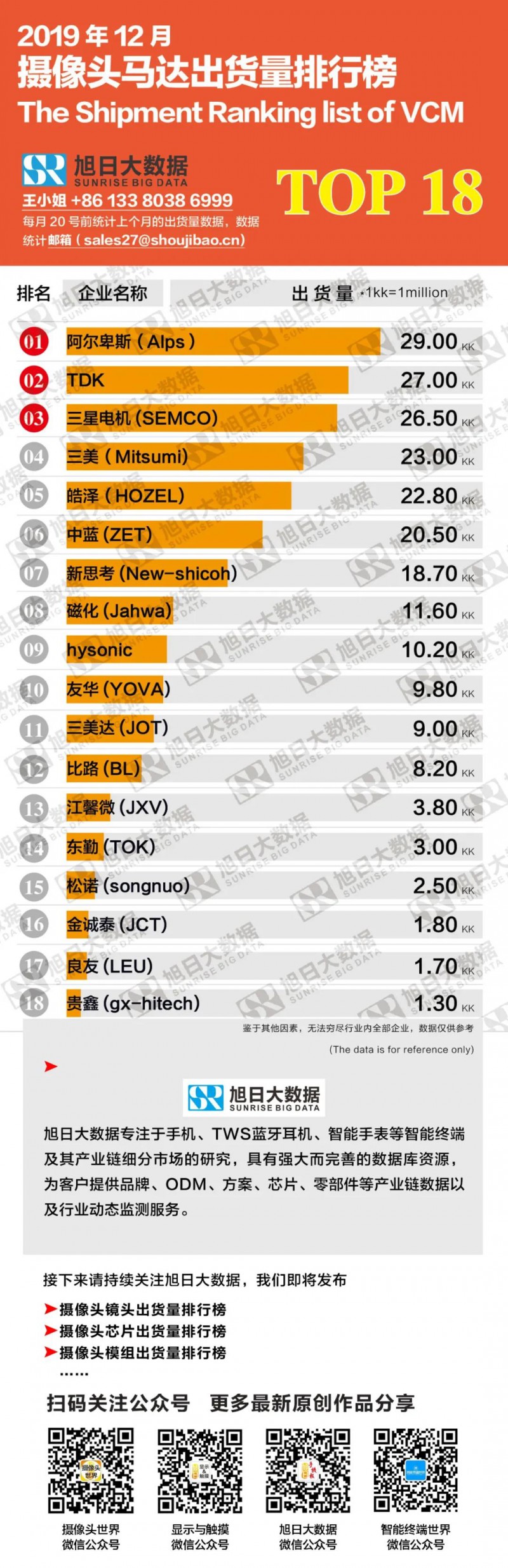 2019年12月攝像頭馬達(dá)出貨量排行榜