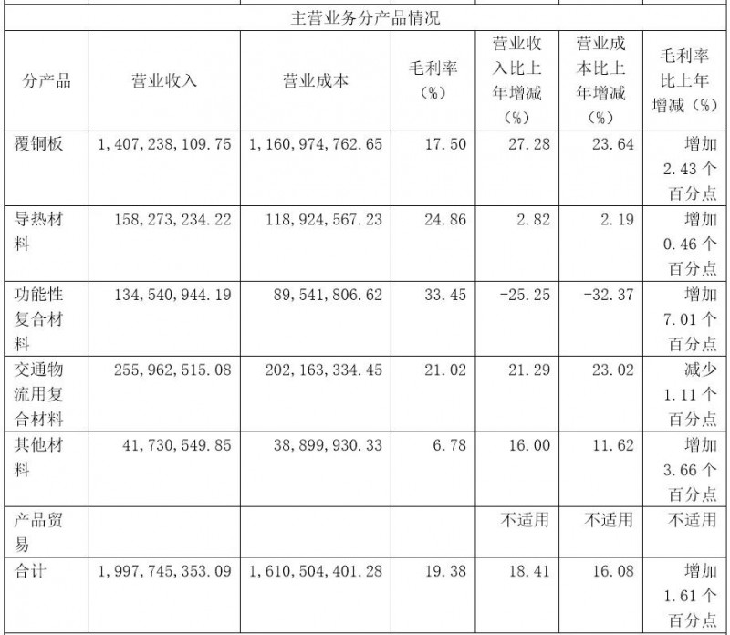 高階覆銅板漲價，華正新材逆市利潤漲五成