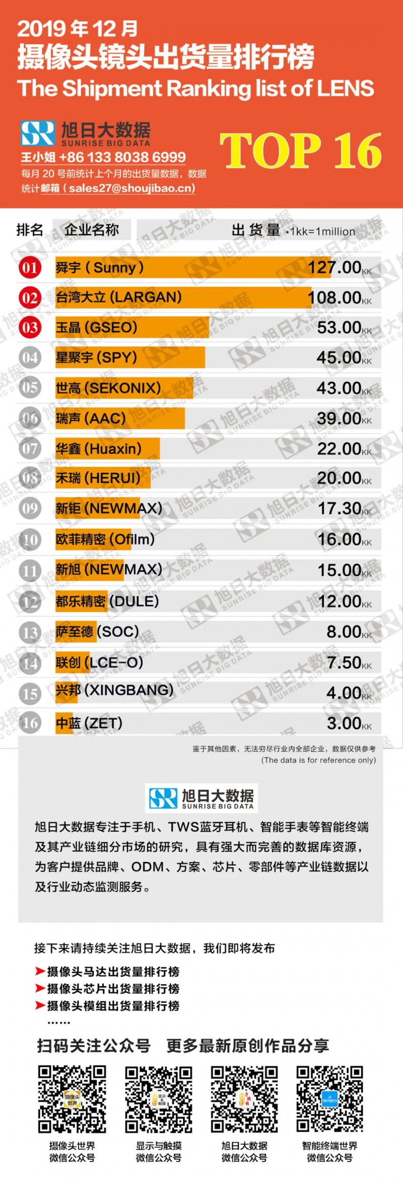 2019年12月手機(jī)鏡頭出貨量排行榜