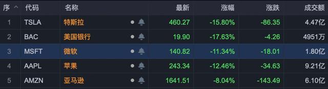 比前兩次熔斷跌得更猛！美股今夜再進(jìn)ICU，蘋果市值蒸發(fā)掉1.5億部iPhone