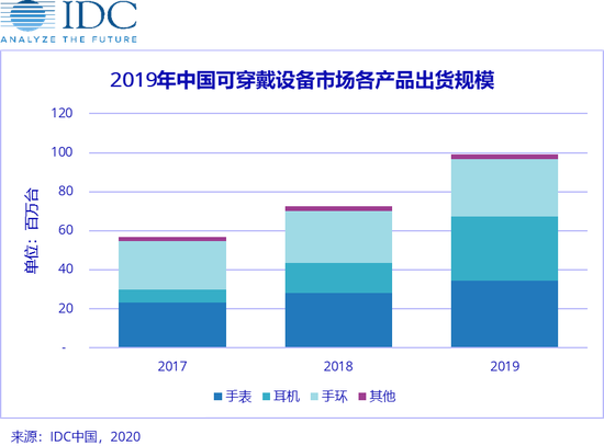 IDC：2019年中國(guó)可穿戴設(shè)備市場(chǎng)出貨量9924萬臺(tái)