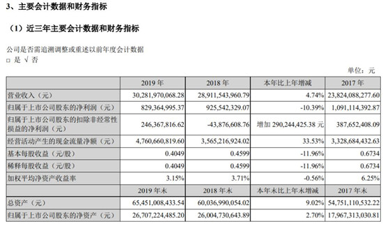深天馬A去年實(shí)現(xiàn)凈利潤(rùn)8.29億元 同比減少10.39%