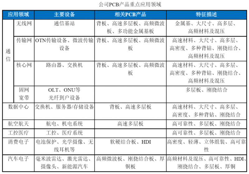 三年營收增長一倍，利潤增長三倍，深南電路兇猛擴張