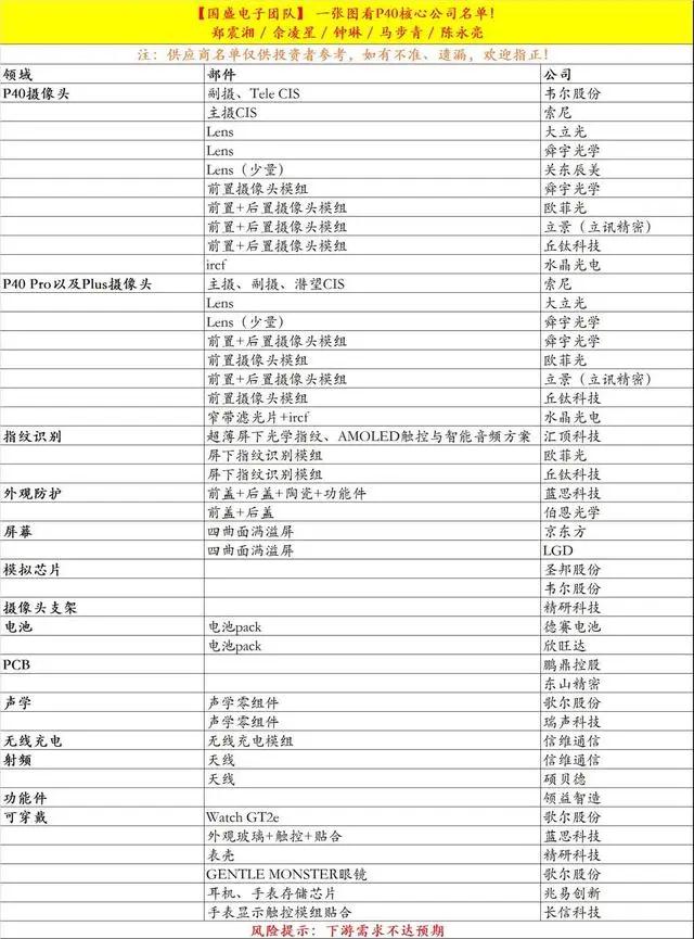 華為最強(qiáng)旗艦機(jī)P40系列來了，這份供應(yīng)鏈名單收好啦