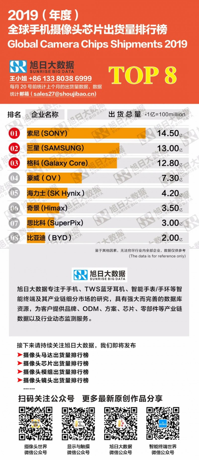 2019(年度)全球手機(jī)攝像頭芯片出貨量排行榜