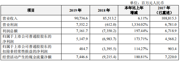 營收重返900億元，解讀5G龍頭中興通訊