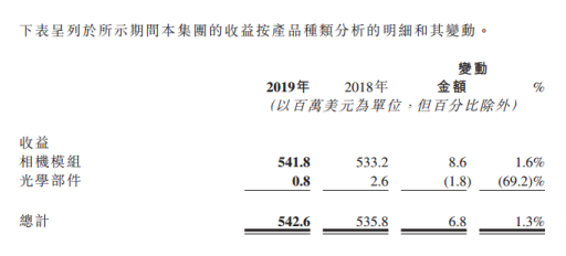 2019年高偉電子相機模組收入5.42億美元 郭重瑛現(xiàn)已被委任為執(zhí)行董事等職