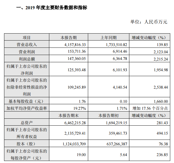 2019年聞泰科技實現(xiàn)凈利潤12.54億元:終端總出貨量約為1.25億臺