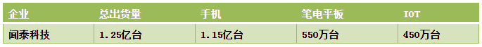 2019年聞泰科技實現(xiàn)凈利潤12.54億元:終端總出貨量約為1.25億臺