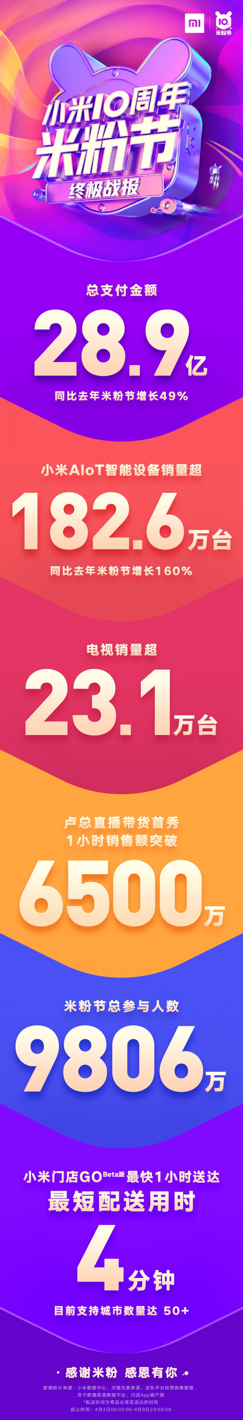 同比增長(zhǎng)49%，小米10周年米粉節(jié)總支付金額28.9億完美收官