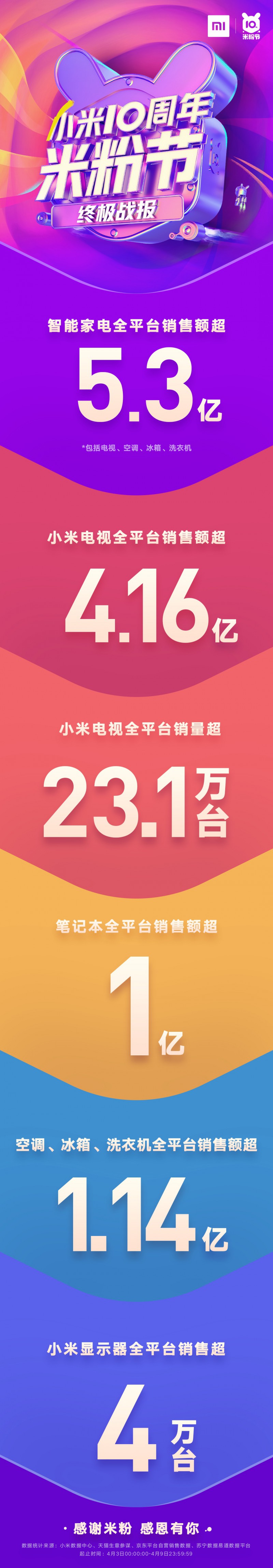 同比增長(zhǎng)49%，小米10周年米粉節(jié)總支付金額28.9億完美收官