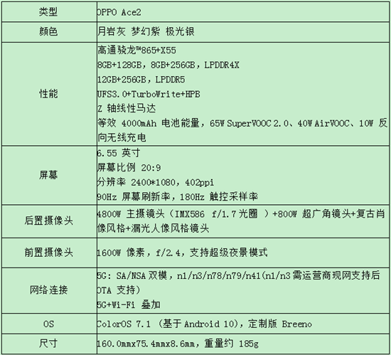 OPPO Ace2正式發(fā)布:65W+40W最快充電組合 成就高性能5G手機