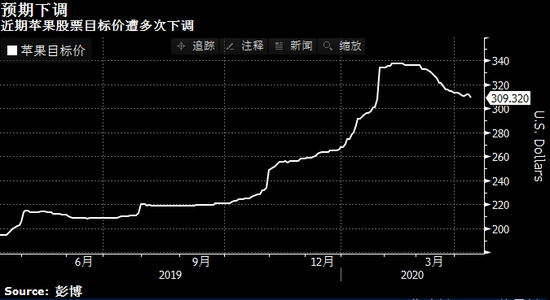 蘋果目標價又遭機構(gòu)下調(diào) 分析師預(yù)計全球需求疲軟