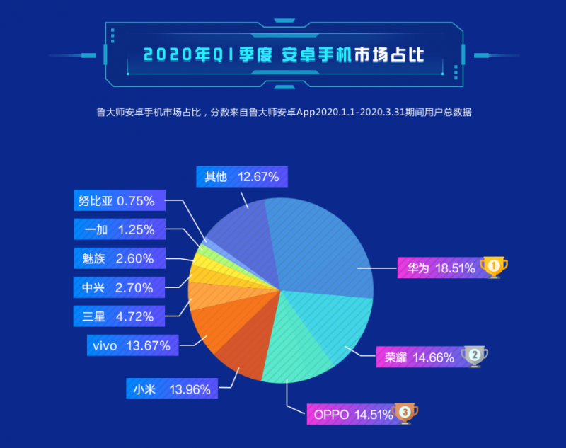 第一季度Android手機市場占比數據出爐，華為榮耀一舉拿下33%份額