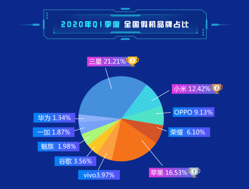 第一季度Android手機市場占比數據出爐，華為榮耀一舉拿下33%份額