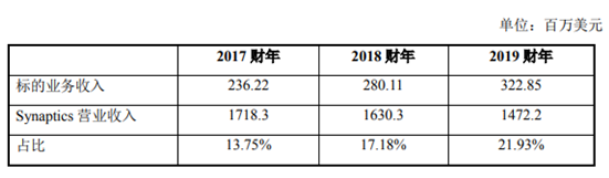 總價1.2億美元 韋爾股份擬收購Synaptics亞洲TDDI業(yè)務