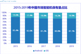IDC報(bào)告：iPhone SE成為疫情下智能手機(jī)中端市場(chǎng)新軍