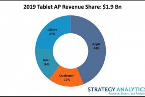 2019年全球平板報告出爐：iPad業(yè)務營收占比高達44%