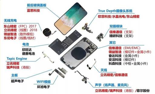 iPhone核心供應(yīng)商