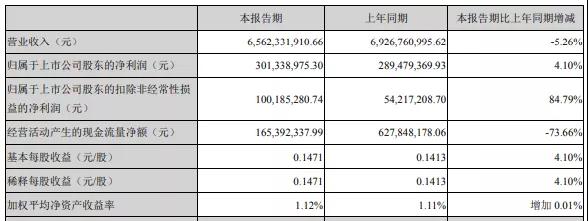 得益于政府補(bǔ)助，深天馬A一季度凈利3.01億元