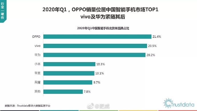 國內(nèi)最新手機銷量排名出爐:OPPO超越華米V勇奪第一