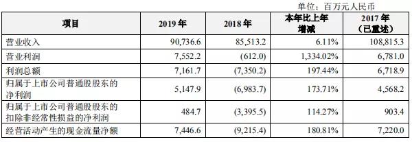 曾兩年被罰超百億的中興通訊，如今過得怎樣了？