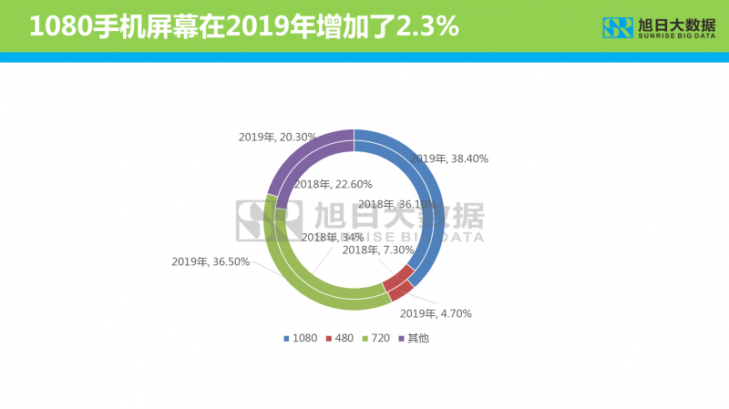 2019年智能手機(jī)顯示屏分析