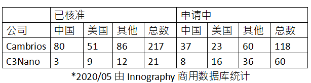 C3Nano納米銀中國專利被無效 納米銀專利技術(shù)價(jià)值備受市場關(guān)注