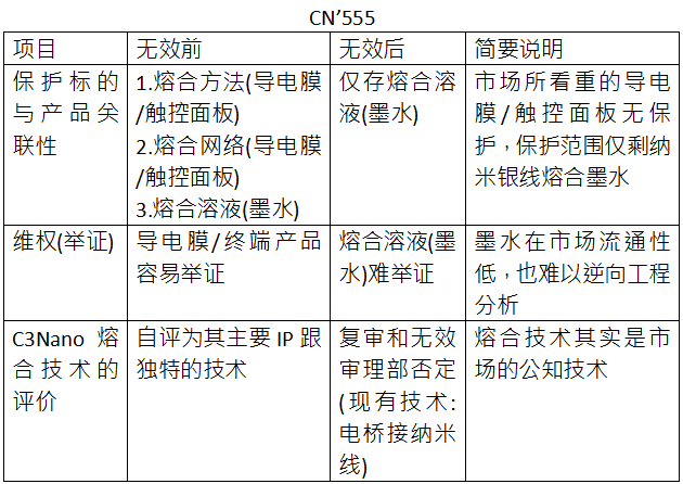 C3Nano納米銀中國專利被無效 納米銀專利技術(shù)價(jià)值備受市場關(guān)注
