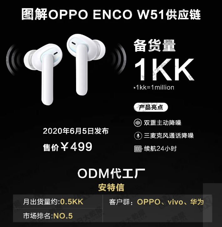 安特信追加4000萬擴大TWS產能，對標歌爾打造ANC產線