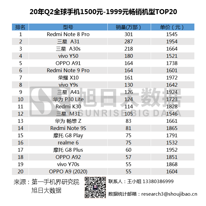 2020年Q2全球暢銷手機市場排名匯總，小米站穩(wěn)高端市場