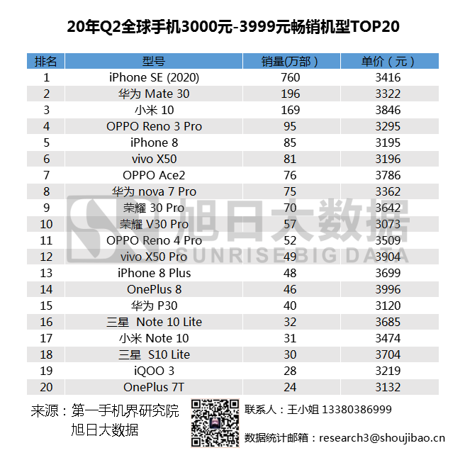 2020年Q2全球暢銷手機市場排名匯總，小米站穩(wěn)高端市場