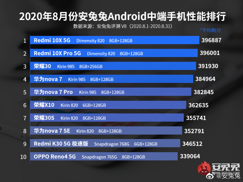 1500元檔性能一哥Redmi_10X_5G直降200元，十一國慶特價1599元起